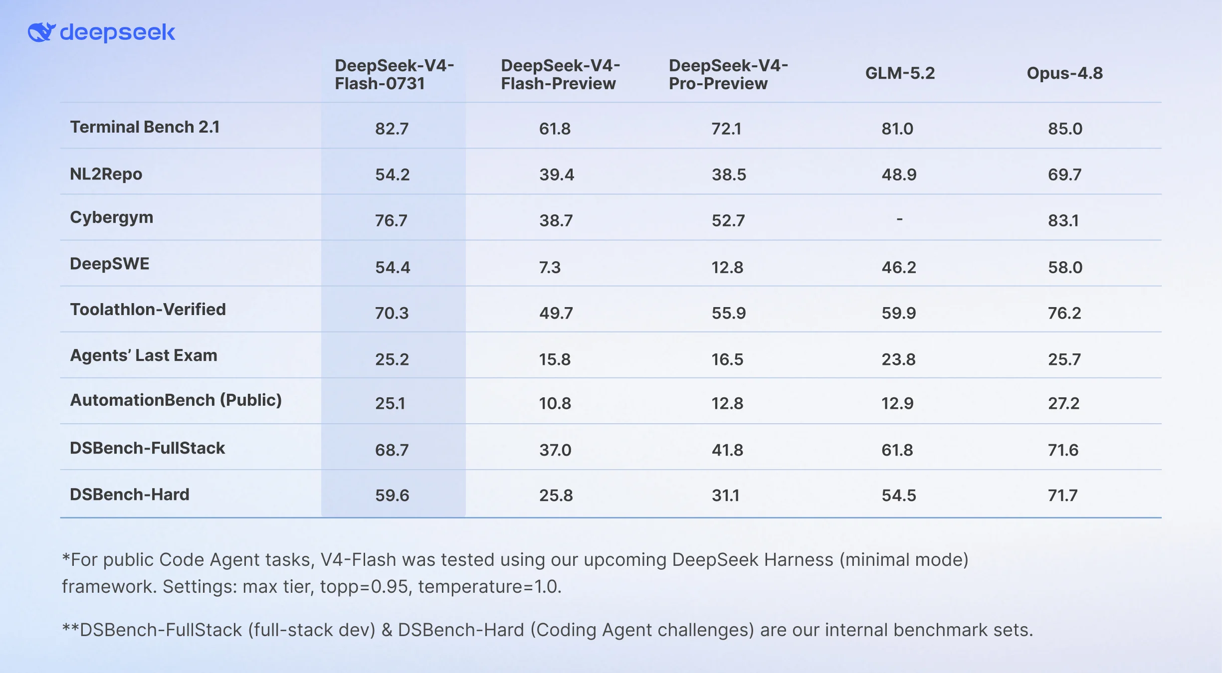 DeepSeek V4 Flash benchmark comparison across multiple metrics
