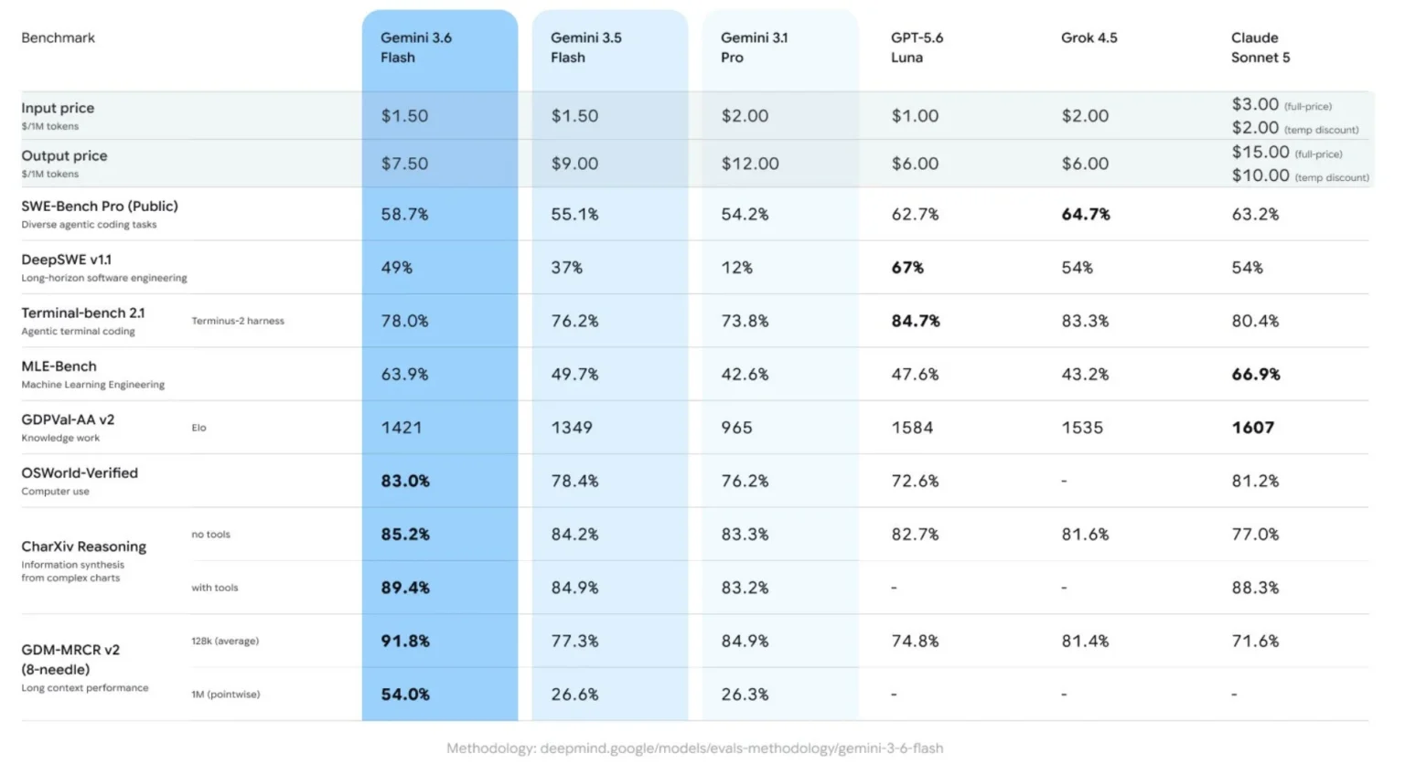 Gemini 3.6 Flash comprehensive benchmark — performance dimensions across Agent, coding, and multimodal tasks