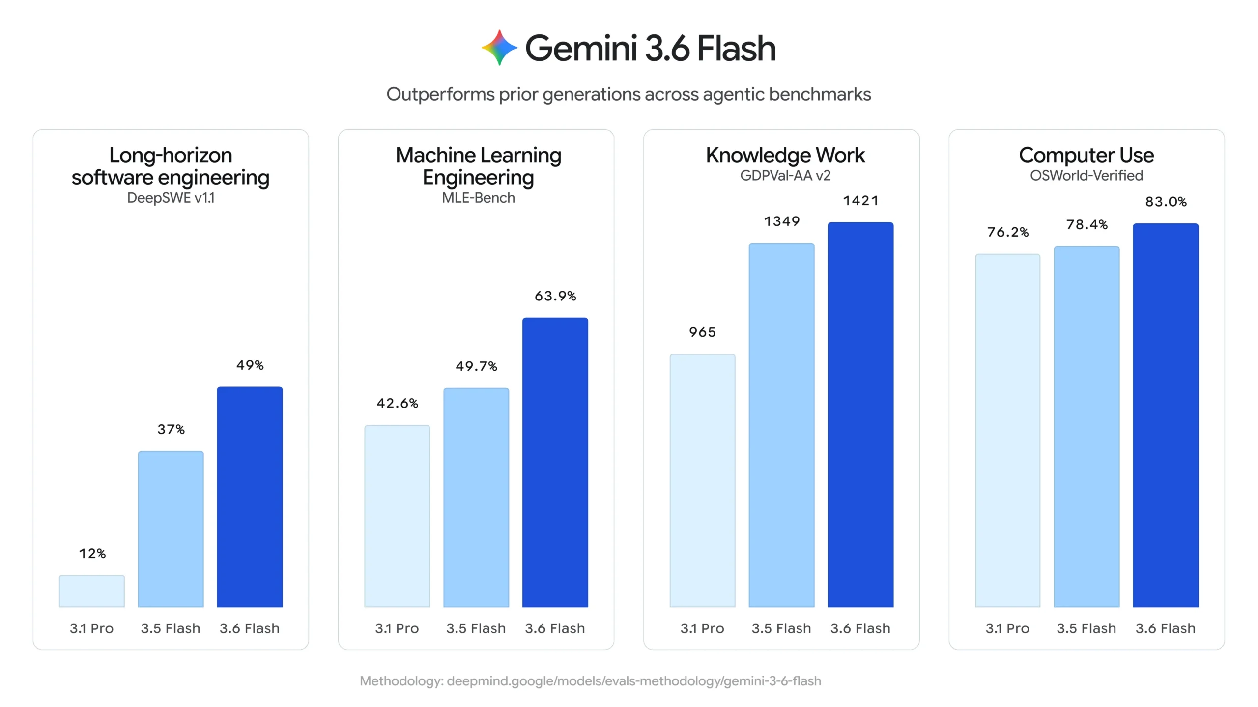 Gemini 3.6 Flash benchmark — comparison against Google's own previous generation models