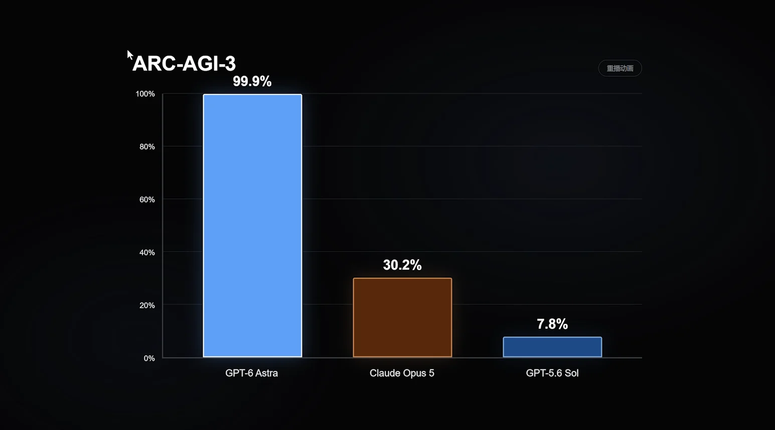 ARC-AGI-3 benchmark bar chart: GPT-6 Astra 99.9% compared with Claude Opus 5 at 30.2% and GPT-5.6 Sol at 7.8%
