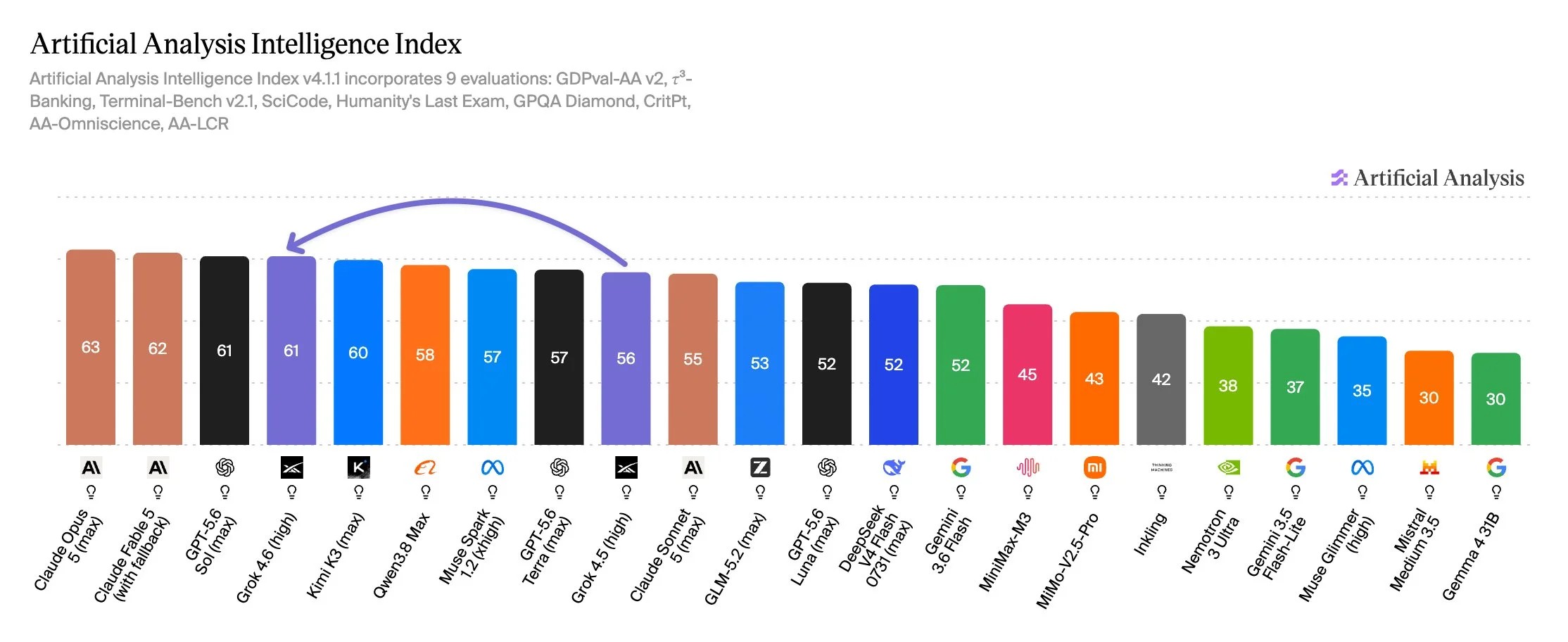 Artificial Analysis Intelligence Index: Grok 4.6 scores 61, tied with GPT-5.6 Sol