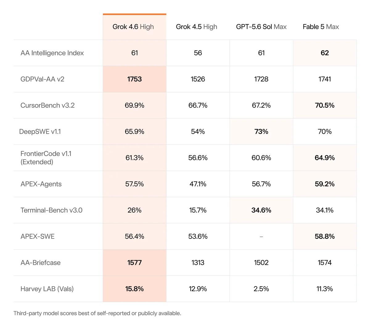 Grok 4.6 benchmark table: leads GDPVal-AA 1753, AA-Briefcase 1577, Harvey LAB 15.8%