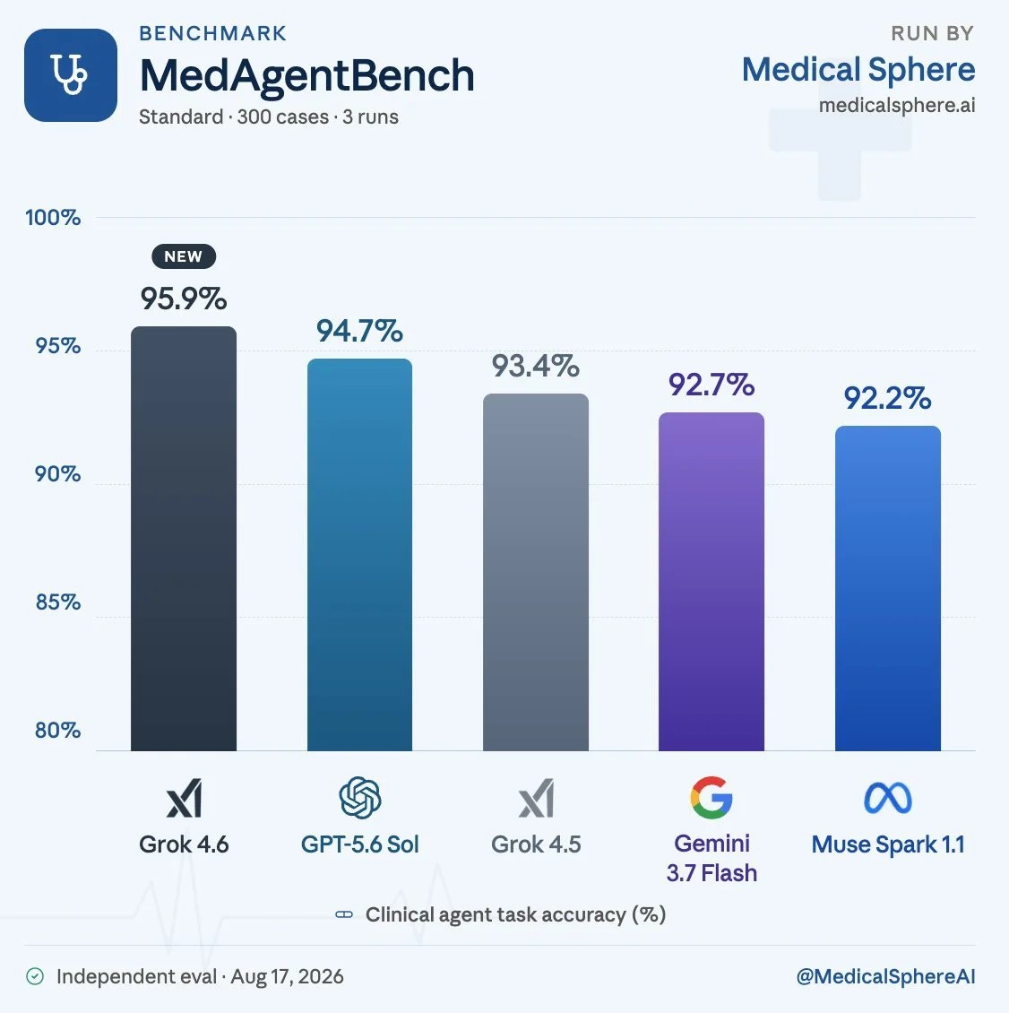 MedAgentBench leaderboard: Grok 4.6 ranks #1 with 95.9%