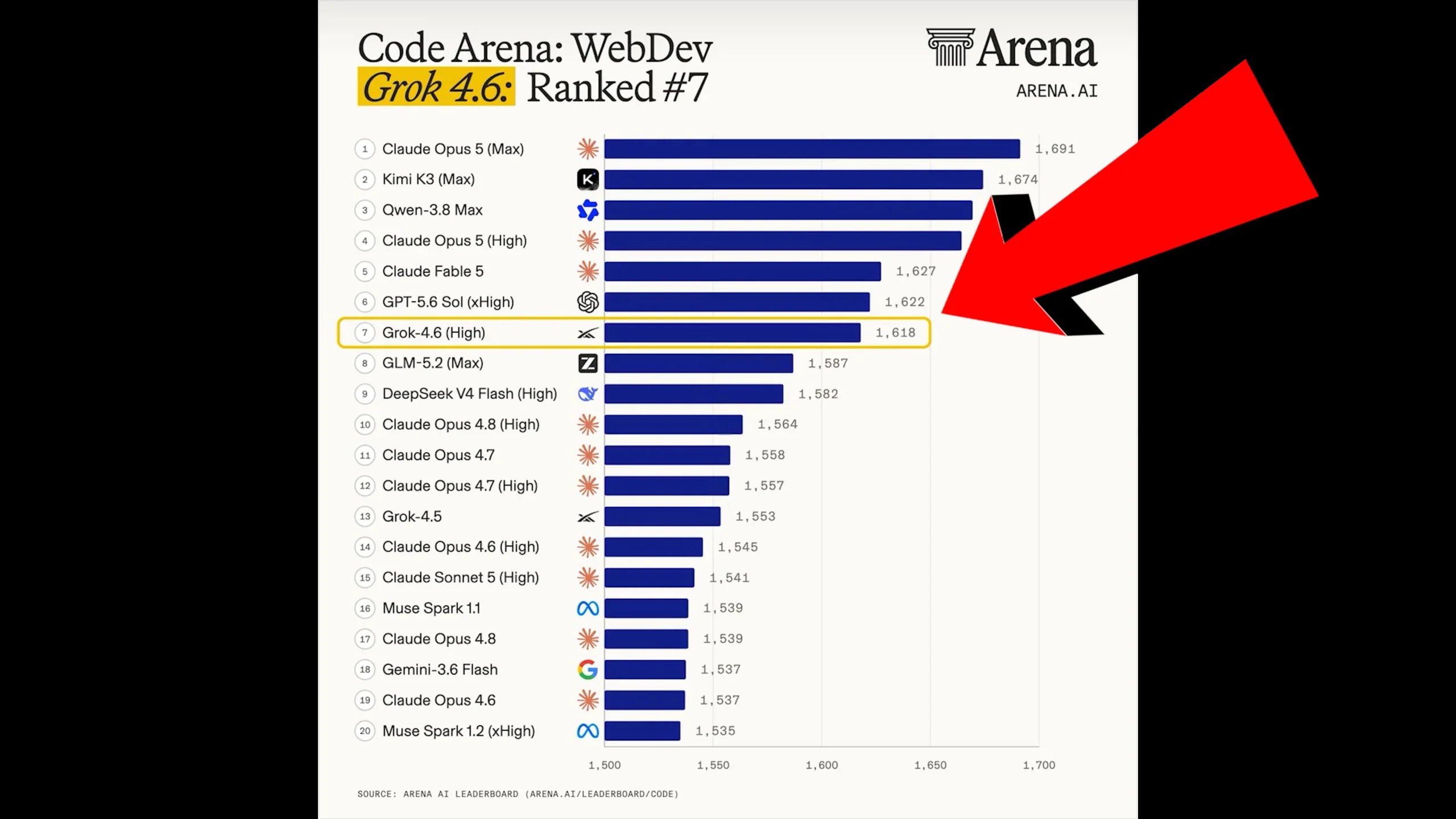 Code Arena WebDev leaderboard: Grok 4.6 ranks #7 with 1618