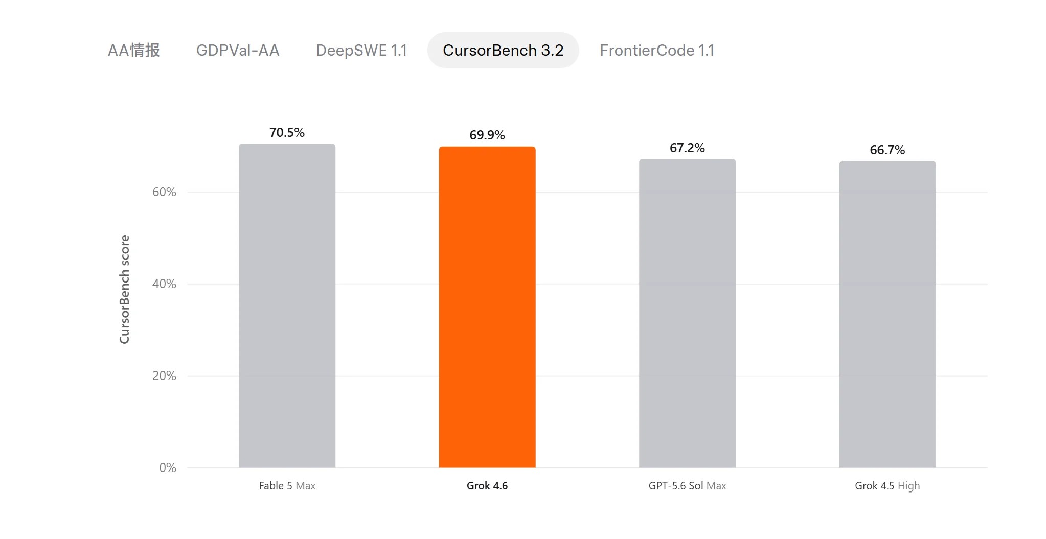 CursorBench 3.2 scores: Grok 4.6 at 69.9%, ranked #2