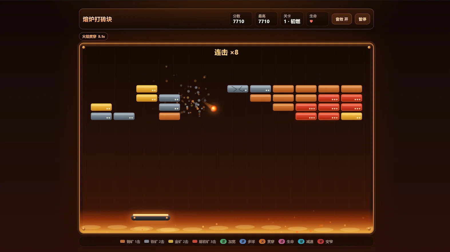 Grok 4.6-repaired furnace brick breaker: score 7710, Flame Pierce 5.1s, 8 combo