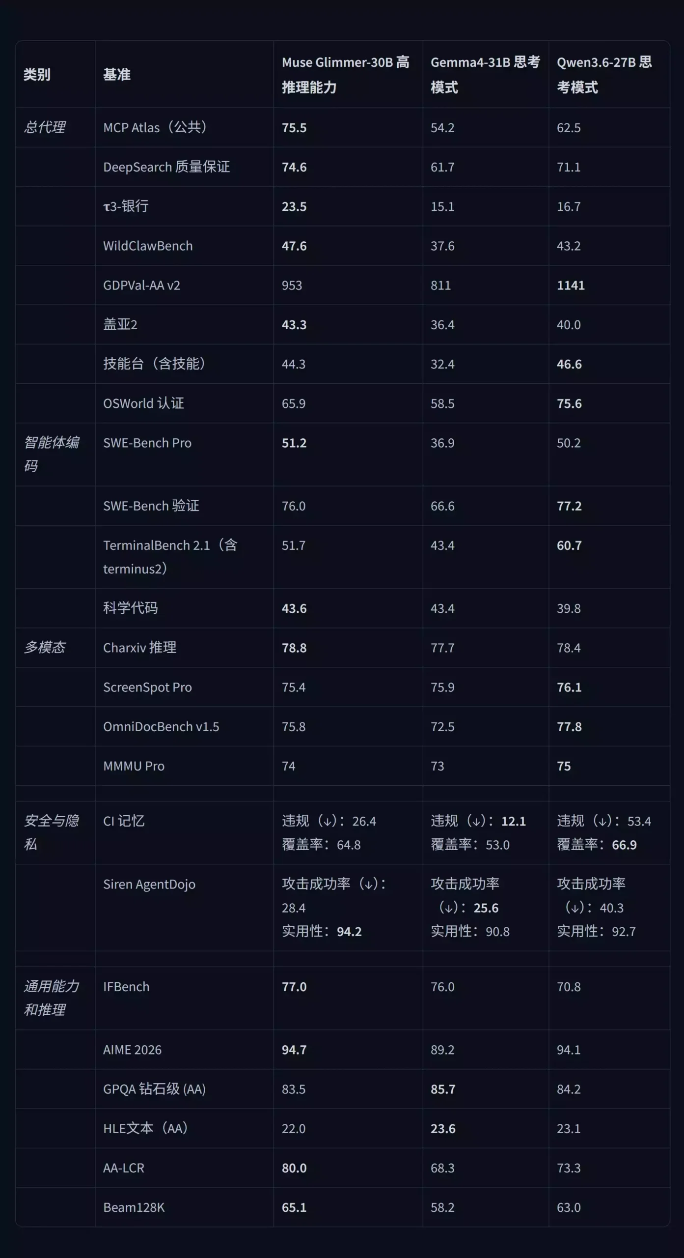 Muse-Glimmer 30B reasoning benchmark: MCP Atlas 75.5 ahead of Qwen 3.6 27B
