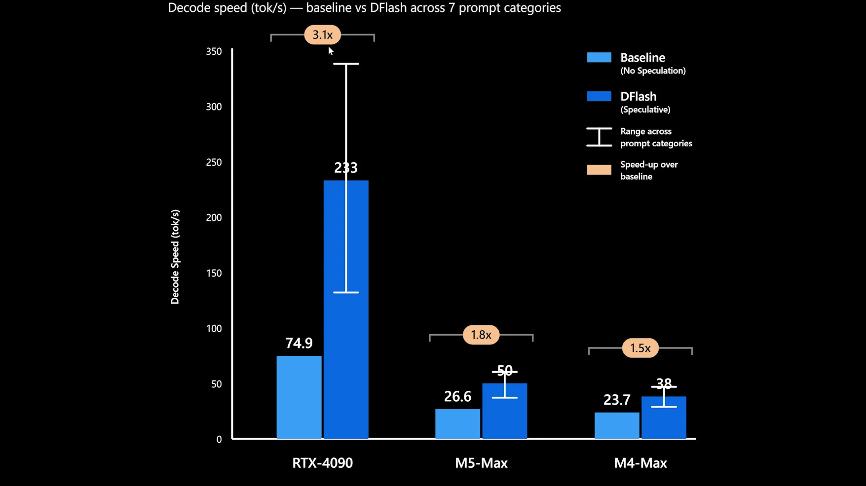 D-Flash speedup: baseline vs D-Flash throughput across 7 prompt categories