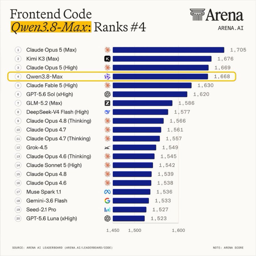Arena AI Frontend Code leaderboard: Qwen3.8-Max ranks #4 with a score of 1668