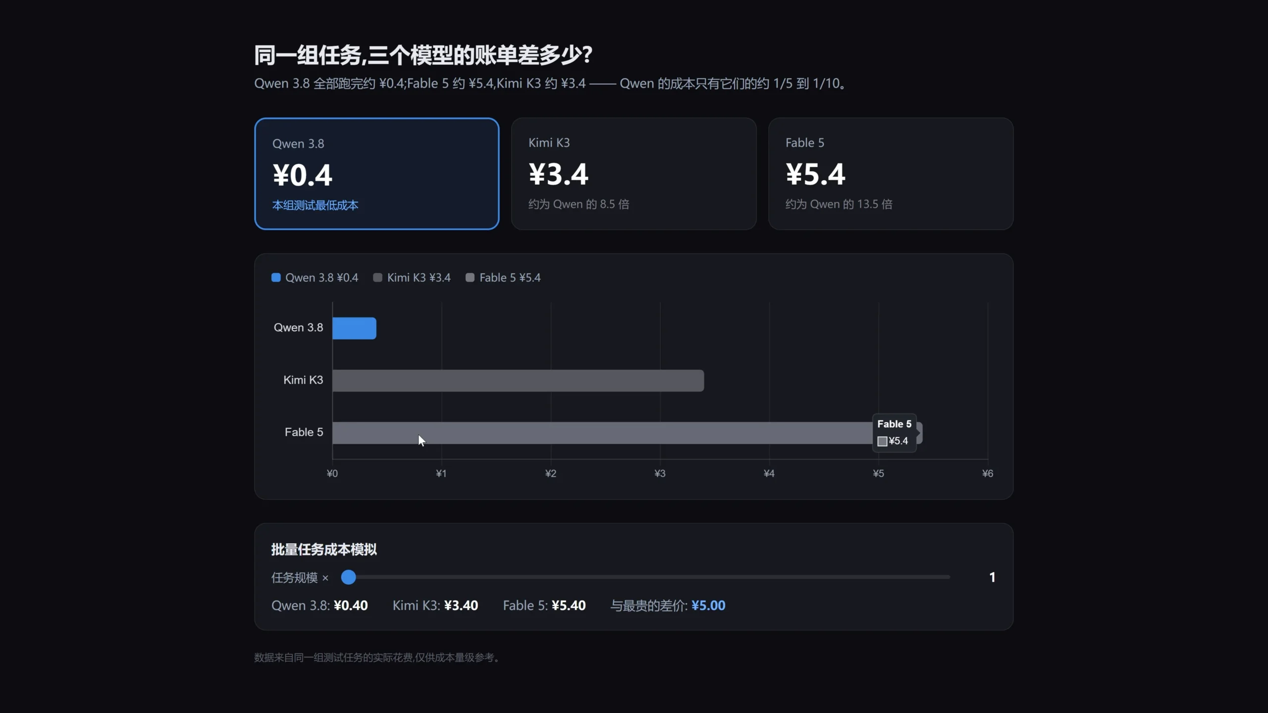 Qwen 3.8 pricing comparison โ 10x cheaper than Fable 5 and Kimi K3 for equivalent tasks
